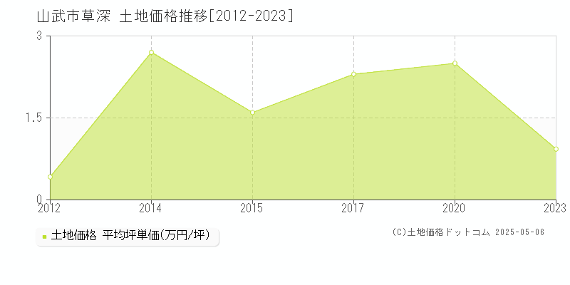 山武市草深の土地価格推移グラフ 