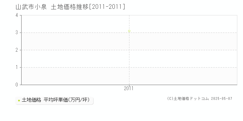 小泉(山武市)の土地価格推移グラフ(坪単価)[2011-2011年]