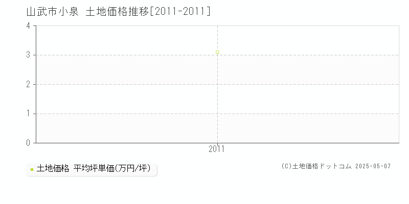 山武市小泉の土地取引事例推移グラフ 