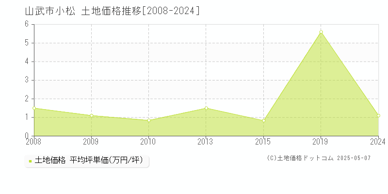 小松(山武市)の土地価格推移グラフ(坪単価)[2008-2024年]