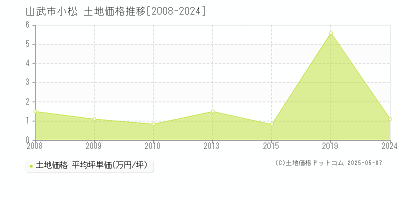 山武市小松の土地価格推移グラフ 