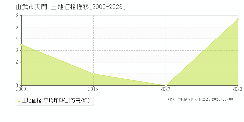 実門(山武市)の土地価格推移グラフ(坪単価)[2009-2023年]