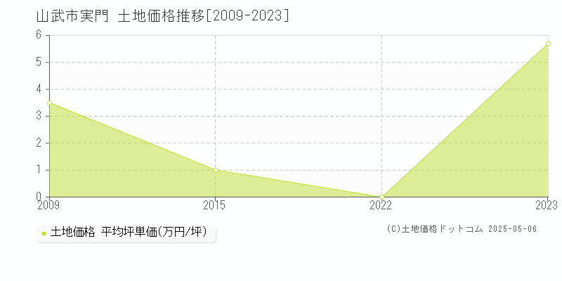 山武市実門の土地価格推移グラフ 