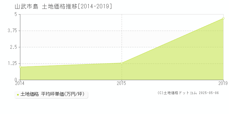 島(山武市)の土地価格推移グラフ(坪単価)[2014-2019年]