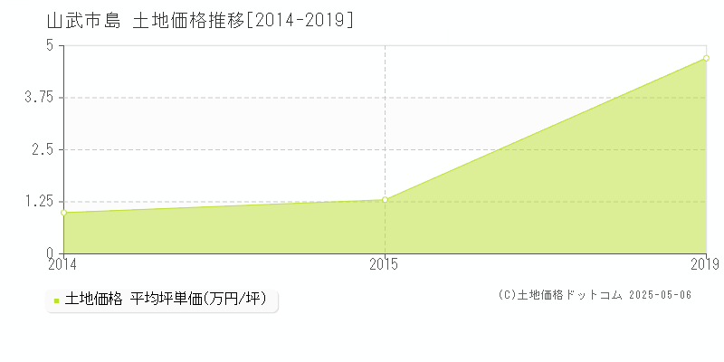 山武市島の土地価格推移グラフ 