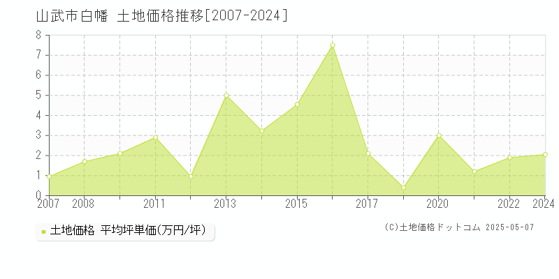 白幡(山武市)の土地価格推移グラフ(坪単価)[2007-2024年]