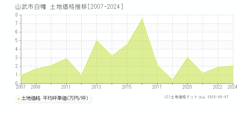 山武市白幡の土地価格推移グラフ 