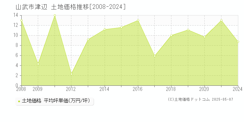 津辺(山武市)の土地価格推移グラフ(坪単価)[2008-2024年]