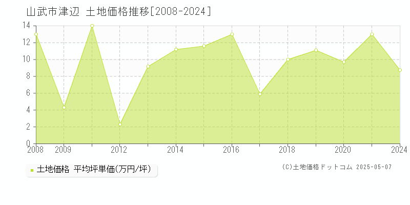 山武市津辺の土地取引事例推移グラフ 