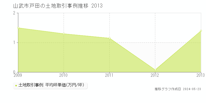 山武市戸田の土地価格推移グラフ 