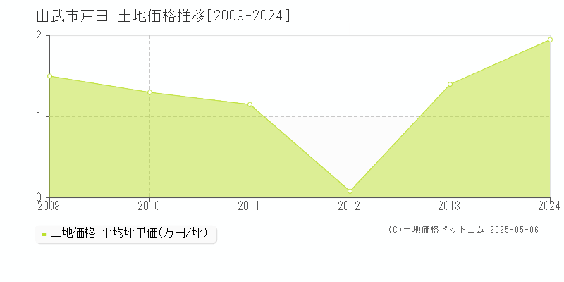 戸田(山武市)の土地価格推移グラフ(坪単価)[2009-2024年]