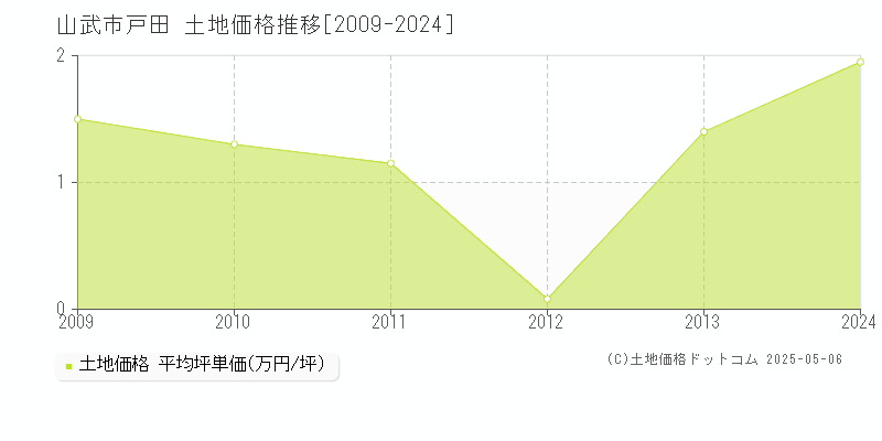 山武市戸田の土地価格推移グラフ 