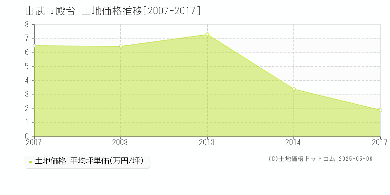 殿台(山武市)の土地価格推移グラフ(坪単価)[2007-2017年]
