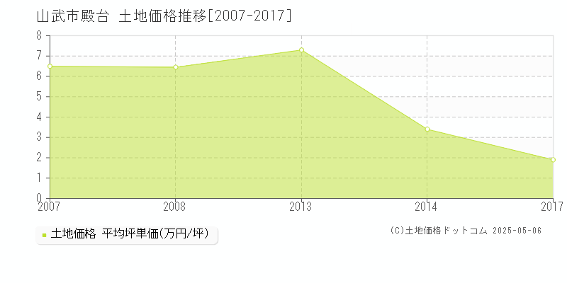 山武市殿台の土地価格推移グラフ 