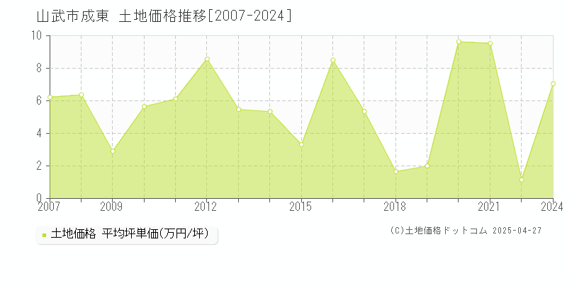 山武市成東の土地価格推移グラフ 