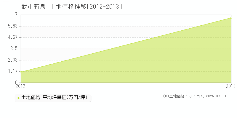 新泉(山武市)の土地価格推移グラフ(坪単価)[2012-2013年]