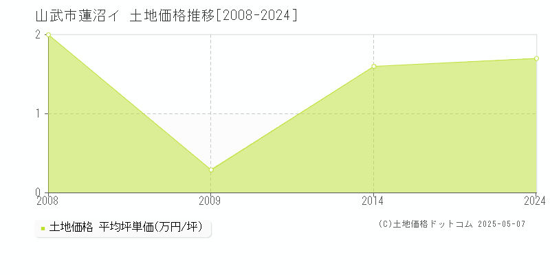 蓮沼イ(山武市)の土地価格推移グラフ(坪単価)[2008-2024年]