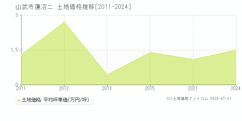 蓮沼ニ(山武市)の土地価格推移グラフ(坪単価)[2011-2024年]