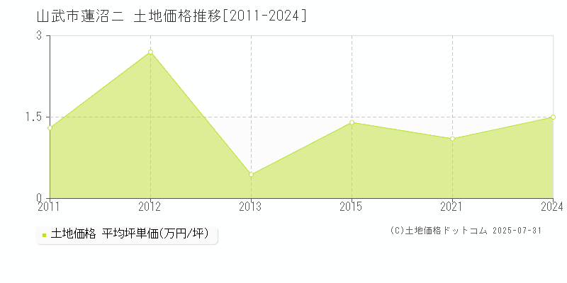 山武市蓮沼ニの土地価格推移グラフ 