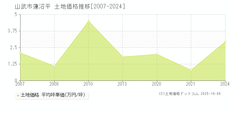蓮沼平(山武市)の土地価格推移グラフ(坪単価)[2007-2024年]