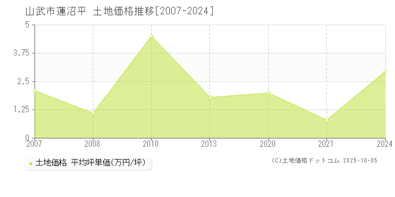 山武市蓮沼平の土地価格推移グラフ 