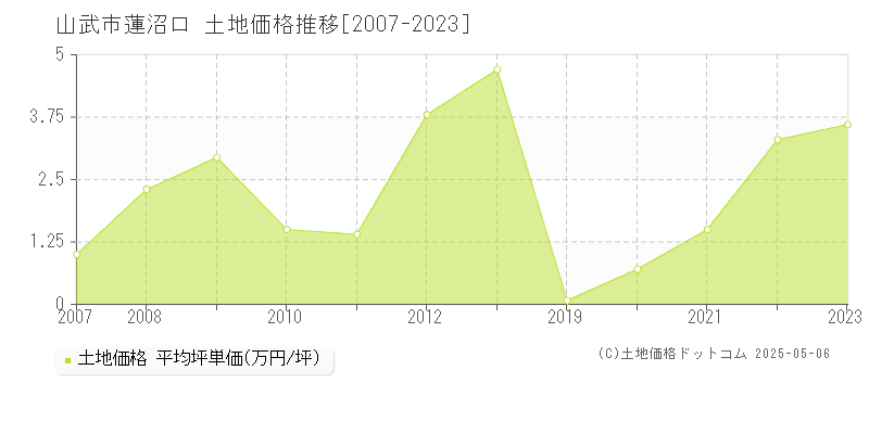 蓮沼ロ(山武市)の土地価格推移グラフ(坪単価)[2007-2023年]