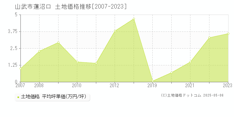 山武市蓮沼ロの土地価格推移グラフ 