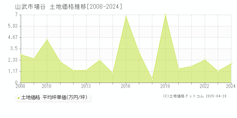 山武市埴谷の土地価格推移グラフ 