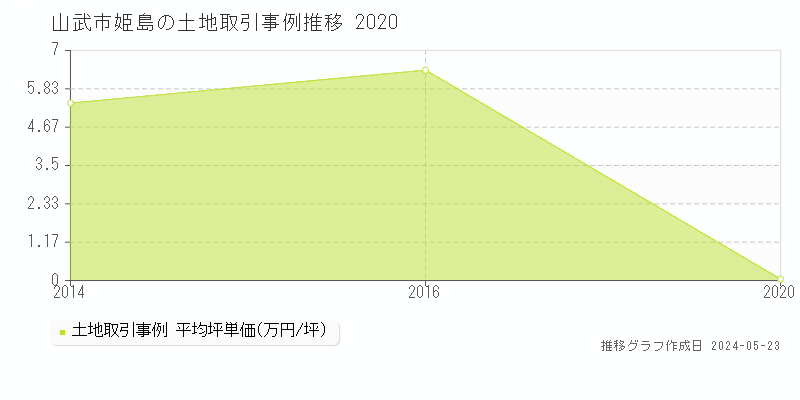 山武市姫島の土地取引事例推移グラフ 