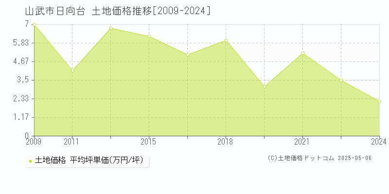 日向台(山武市)の土地価格推移グラフ(坪単価)[2009-2024年]