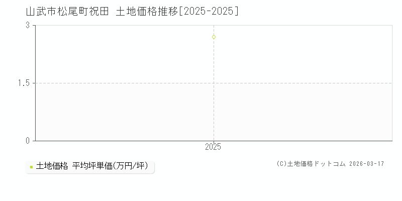 松尾町祝田(山武市)の土地価格推移グラフ(坪単価)[2025-2025年]