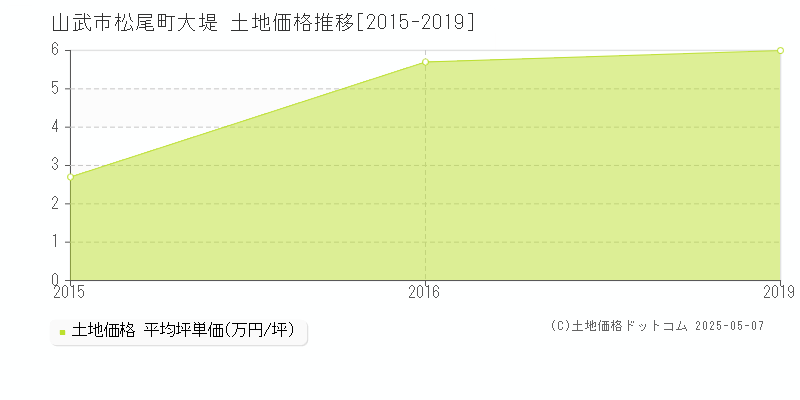 松尾町大堤(山武市)の土地価格推移グラフ(坪単価)[2015-2019年]