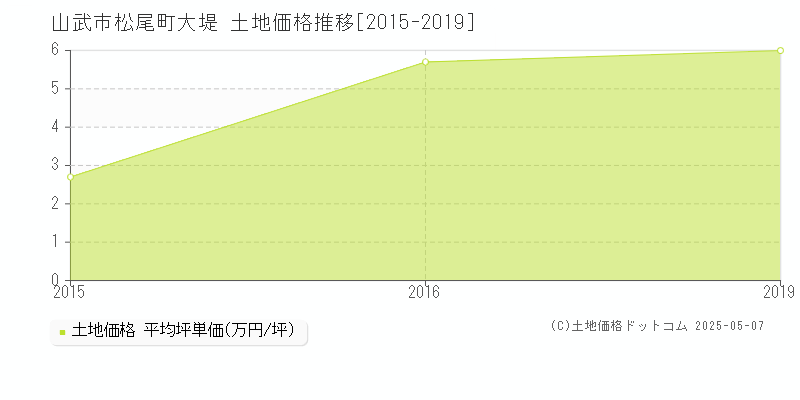 山武市松尾町大堤の土地価格推移グラフ 