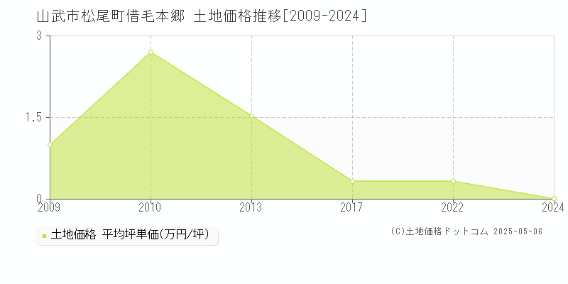 松尾町借毛本郷(山武市)の土地価格推移グラフ(坪単価)[2009-2024年]