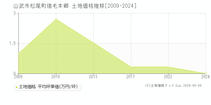 山武市松尾町借毛本郷の土地価格推移グラフ 