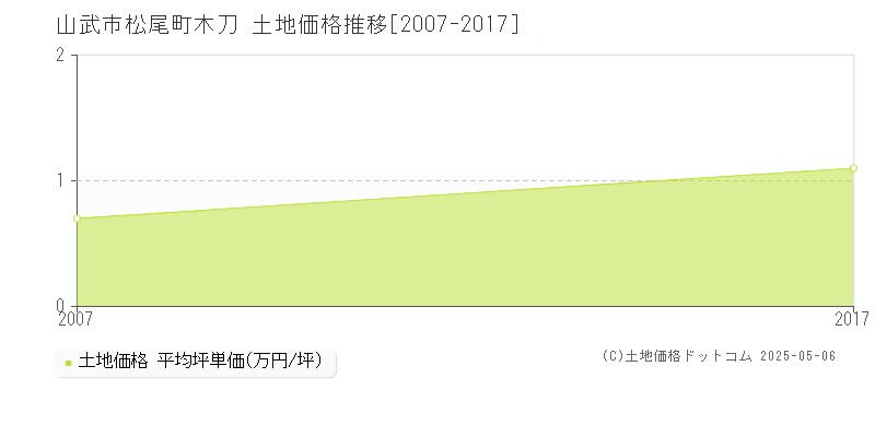 松尾町木刀(山武市)の土地価格推移グラフ(坪単価)[2007-2017年]
