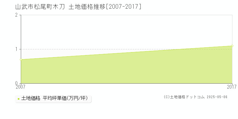 山武市松尾町木刀の土地価格推移グラフ 