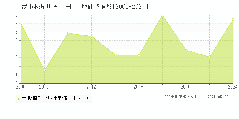 松尾町五反田(山武市)の土地価格推移グラフ(坪単価)[2009-2024年]