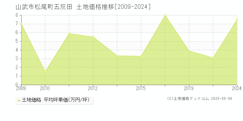 山武市松尾町五反田の土地価格推移グラフ 