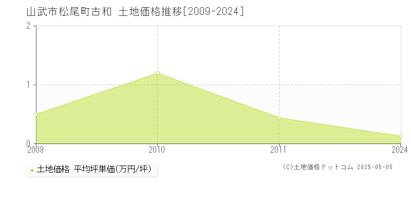 松尾町古和(山武市)の土地価格推移グラフ(坪単価)[2009-2024年]