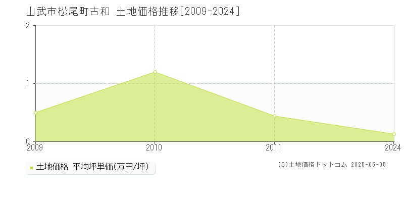 山武市松尾町古和の土地価格推移グラフ 