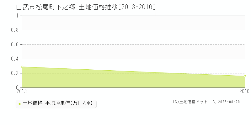 松尾町下之郷(山武市)の土地価格推移グラフ(坪単価)[2013-2016年]