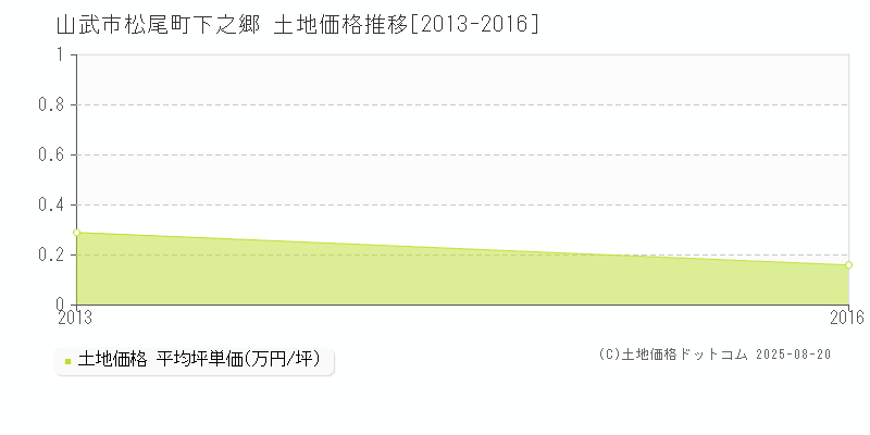 山武市松尾町下之郷の土地価格推移グラフ 
