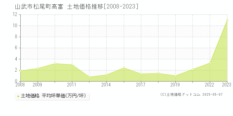 松尾町高富(山武市)の土地価格推移グラフ(坪単価)[2008-2023年]