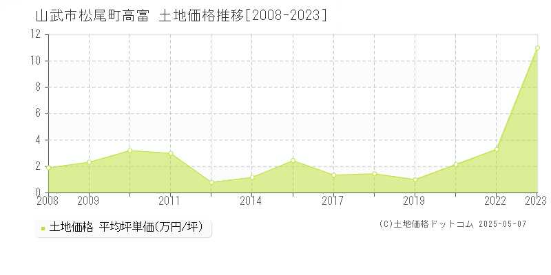 山武市松尾町高富の土地価格推移グラフ 