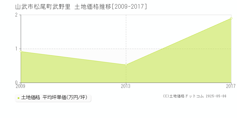 松尾町武野里(山武市)の土地価格推移グラフ(坪単価)[2009-2017年]