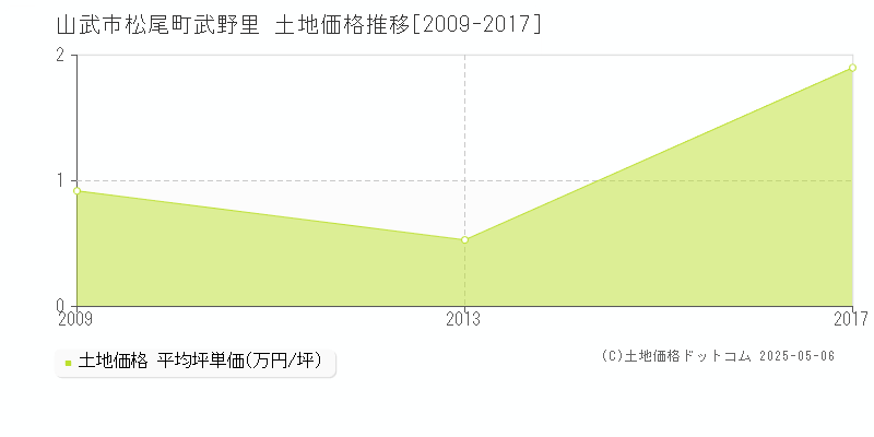 山武市松尾町武野里の土地価格推移グラフ 