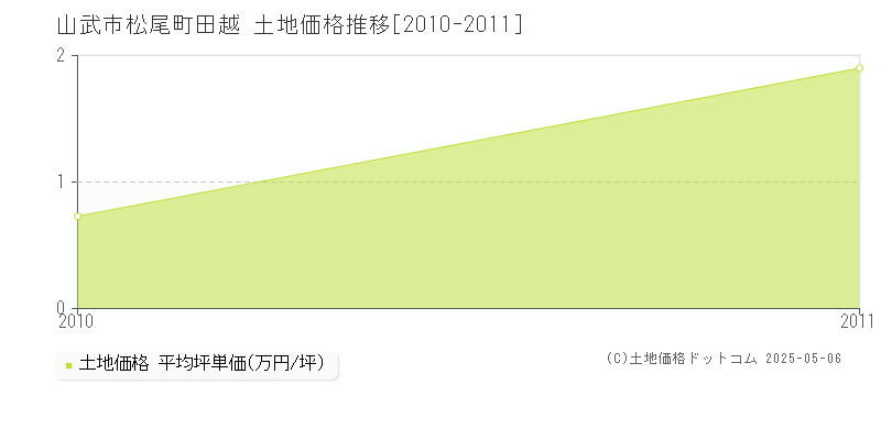 松尾町田越(山武市)の土地価格推移グラフ(坪単価)[2010-2011年]
