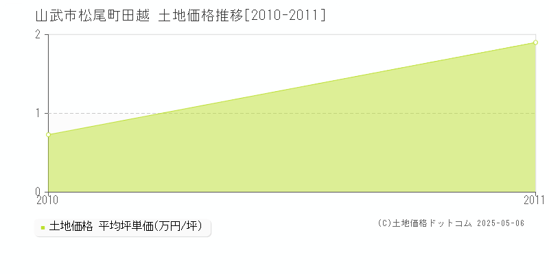 山武市松尾町田越の土地価格推移グラフ 