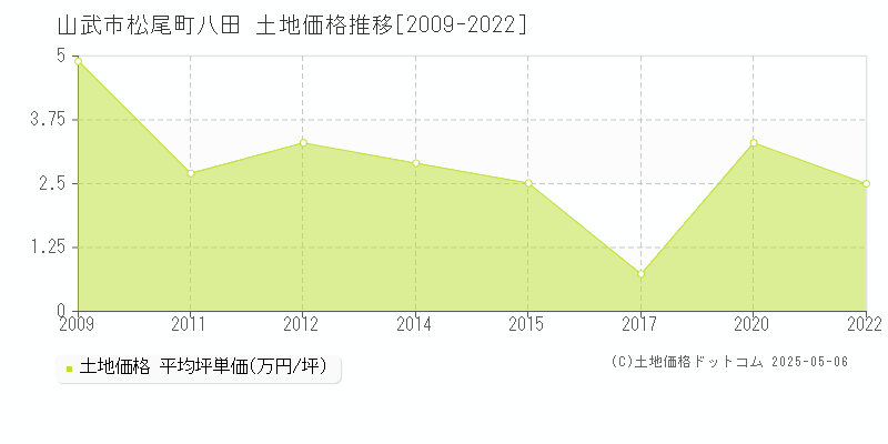 松尾町八田(山武市)の土地価格推移グラフ(坪単価)[2009-2022年]